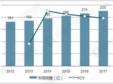 低壓變頻器市場將維持穩(wěn)定增長 2020年市場規(guī)模將達(dá)250億