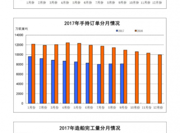 2017年1-9月船舶工業(yè)經(jīng)濟(jì)運(yùn)行概況