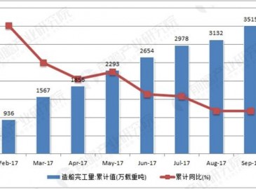 我國(guó)船舶工業(yè)保持平穩(wěn)運(yùn)行 造船完工量繼續(xù)增長(zhǎng)