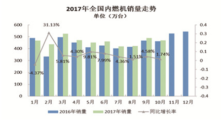 10月內(nèi)燃機(jī)行業(yè)市場(chǎng)繼續(xù)向好