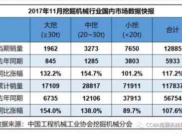 2017年11月挖掘機械行業(yè)數據快報