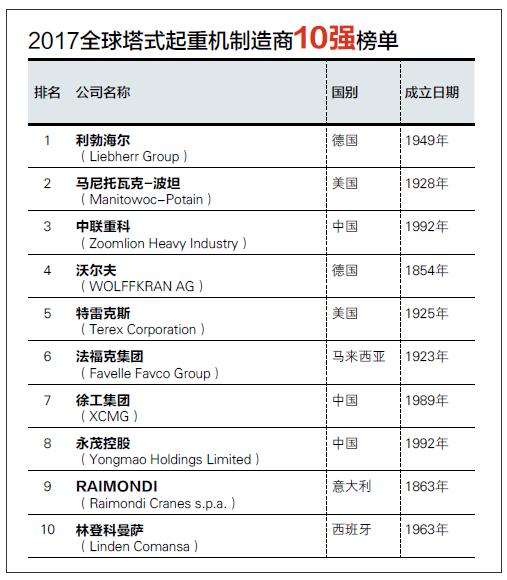 2017全球塔式起重机制造商10强出炉