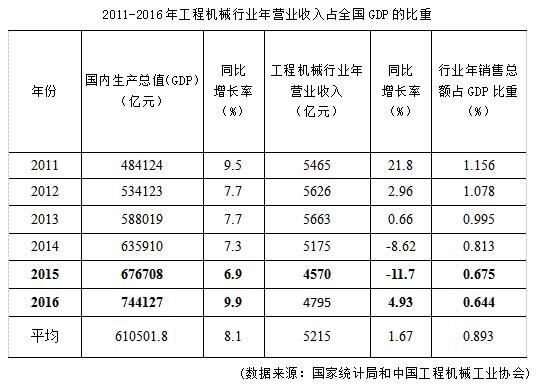 2011-2016年工程機械行業(yè)營業(yè)收入占全國國內(nèi)生產(chǎn)總值