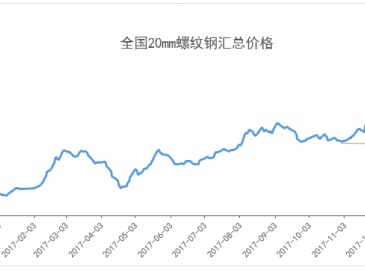 鋼材庫存繼續(xù)走低 現(xiàn)貨或?qū)⒗^續(xù)高位震蕩