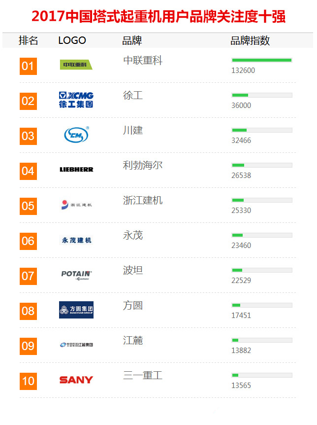 2017年【塔式起重机】品牌关注度排行榜发布