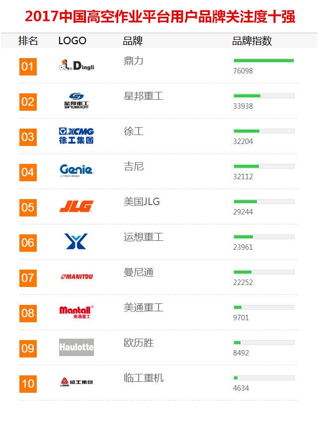 2017年【高空作業平臺】品牌關注度排行榜發布