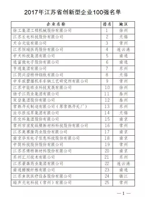 2017江苏省创新型企业100强名单发布1.webp