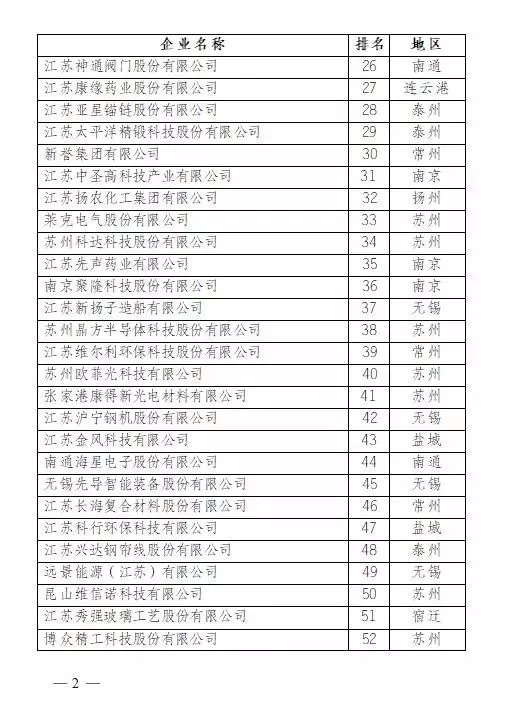 2017江苏省创新型企业100强名单发布2.webp