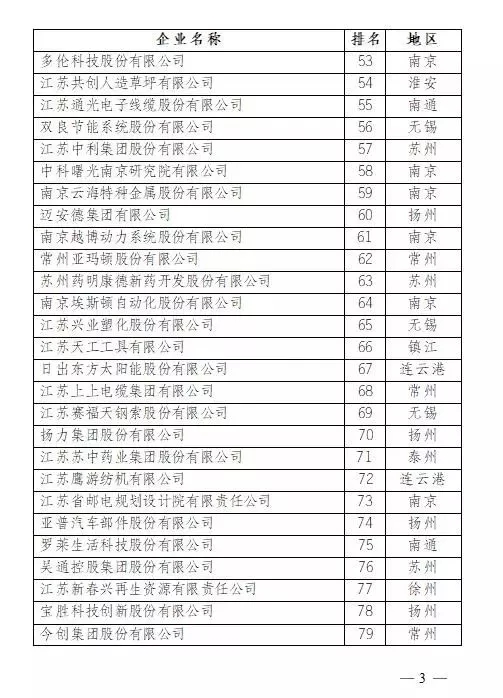 2017江苏省创新型企业100强名单发布3.webp