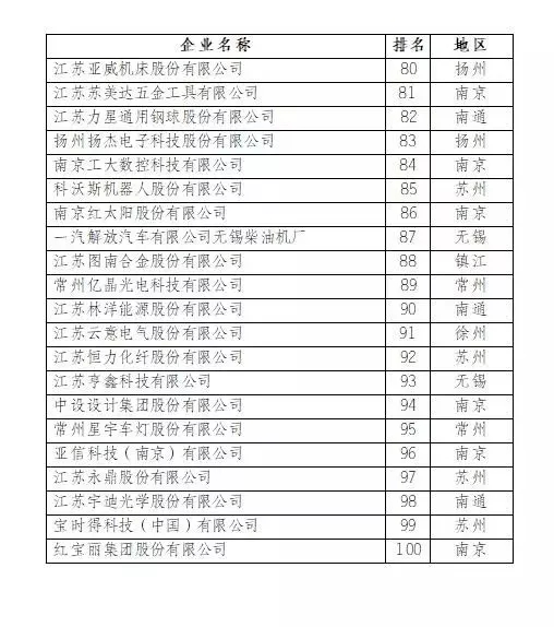2017江苏省创新型企业100强名单发布4.webp
