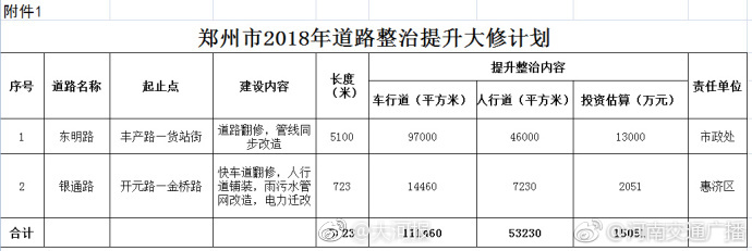 鄭州將對近130條道路進行修復1