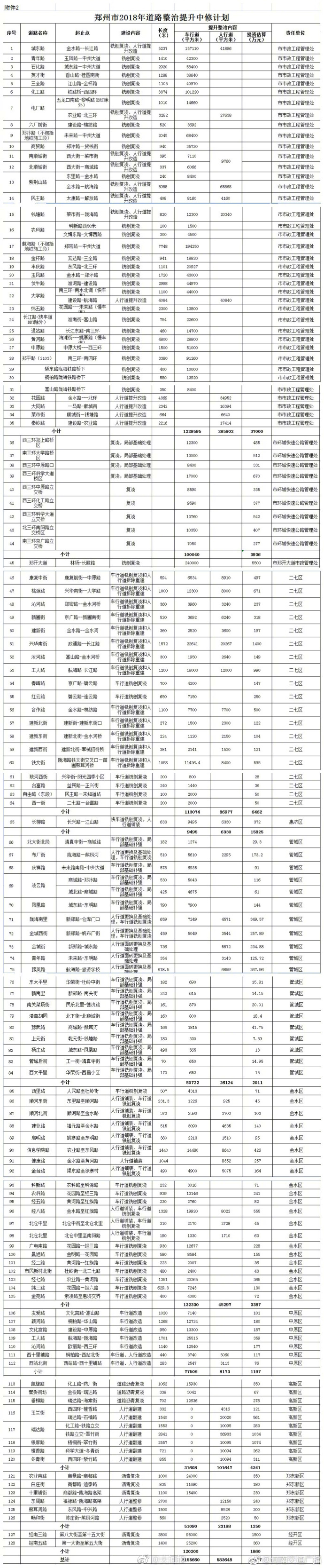 鄭州將對近130條道路進行修復2