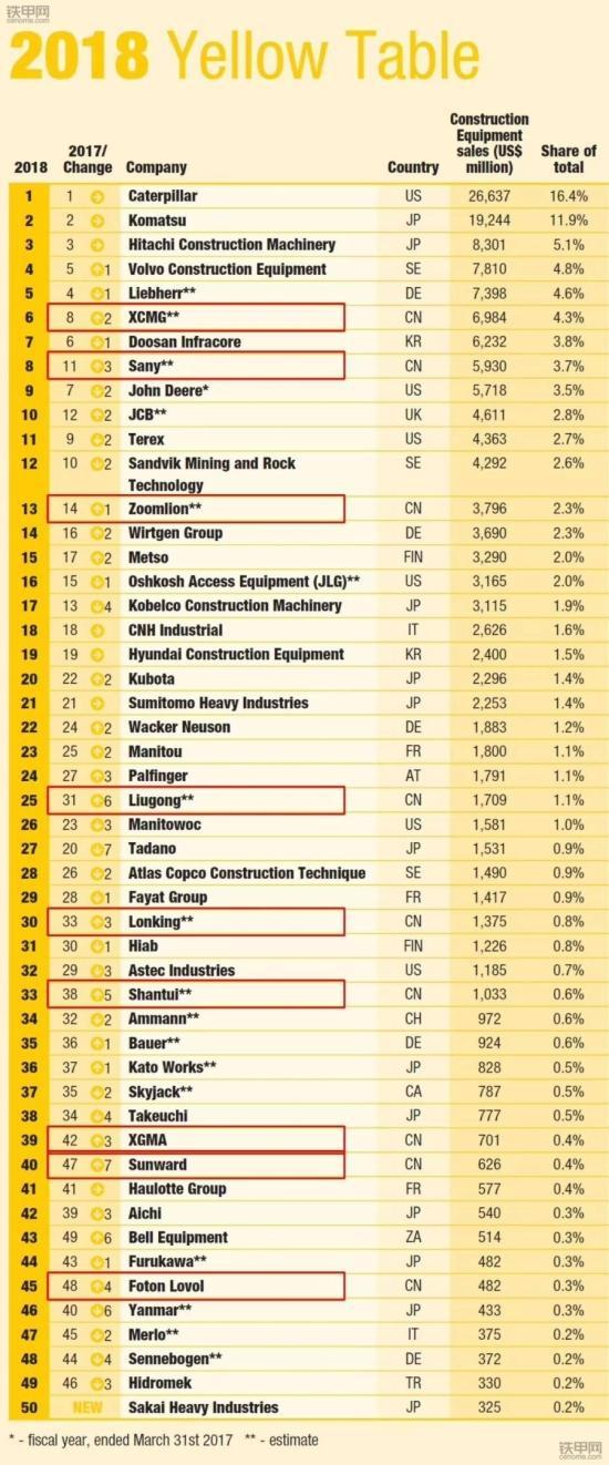 2018年度全球工程机械制造商50强排行榜 9家