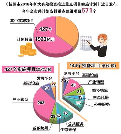 杭州发布2018年重点项目