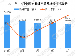 上半年工程機械行業主要產品產量統計分析