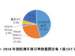 歐洲重點(diǎn)造船集團(tuán)手持訂單分布