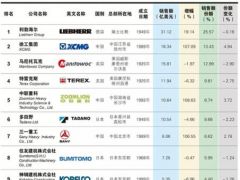 2018全球起重機(jī)制造商10強(qiáng)榜出爐 徐工位列全球第二