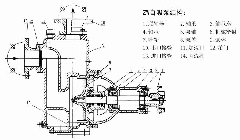 ZW自吸泵结构